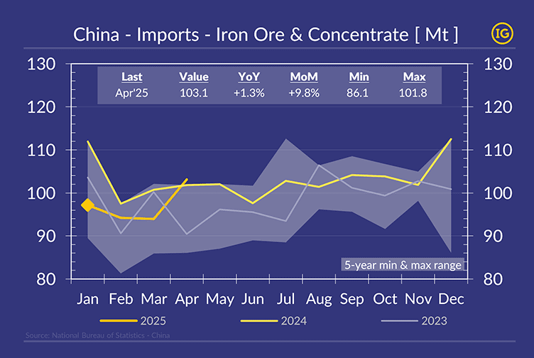 Chart showing April 2025 iron ore data, with China’s monthly iron ore and concentrate imports from January to December. Highlights include a 103.1Mt import volume in April, with both month-on-month and year-on-year growth. The graph uses IFCHOR GALBRAITHS brand colours and compares 2025 data to previous years and a five-year range.