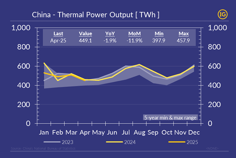Chart showing China thermal power output in IFCHOR GALBRAITHS brand colours, with April 2025 hitting a three-year seasonal low near 449 TWh.