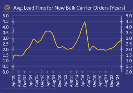 Average lead time for new bulk carrier orders have risen at 7-years record above 2.5 years