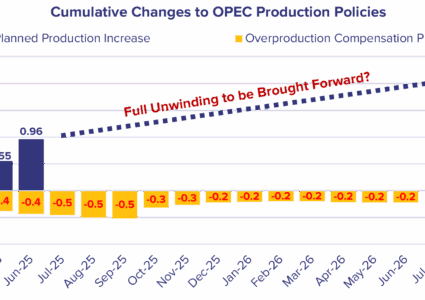 OPEC+ Accelerating the Reversal of Production Cuts
