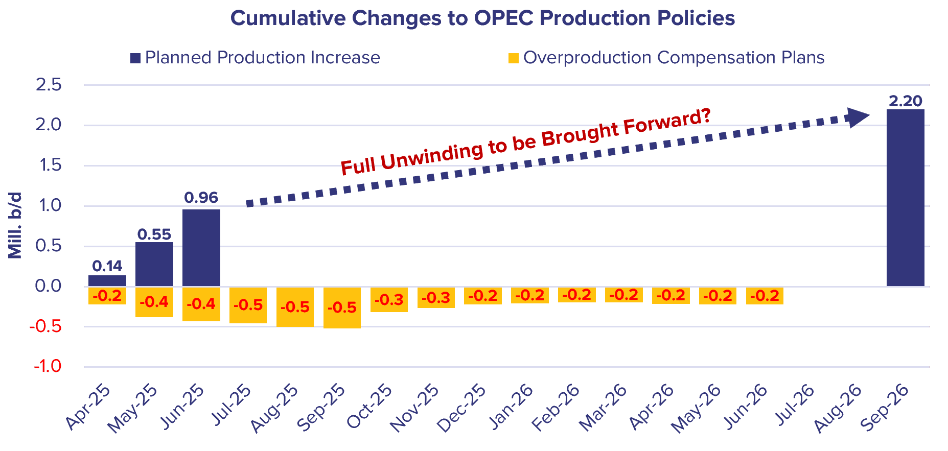 Chart illustrating the OPEC+ supply increase through 2025–2026, showing the phased reversal of production cuts and its potential impact on crude tanker markets, presented in IFCHOR GALBRAITHS brand colours.
