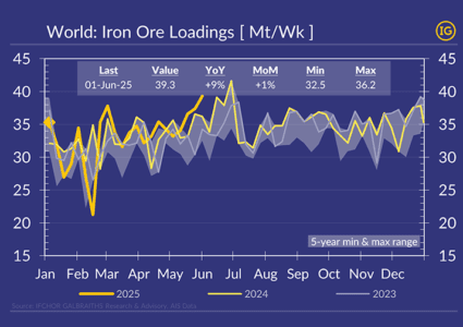 Iron ore loadings are gaining momentum as they approach their seasonal climax in Jul’25
