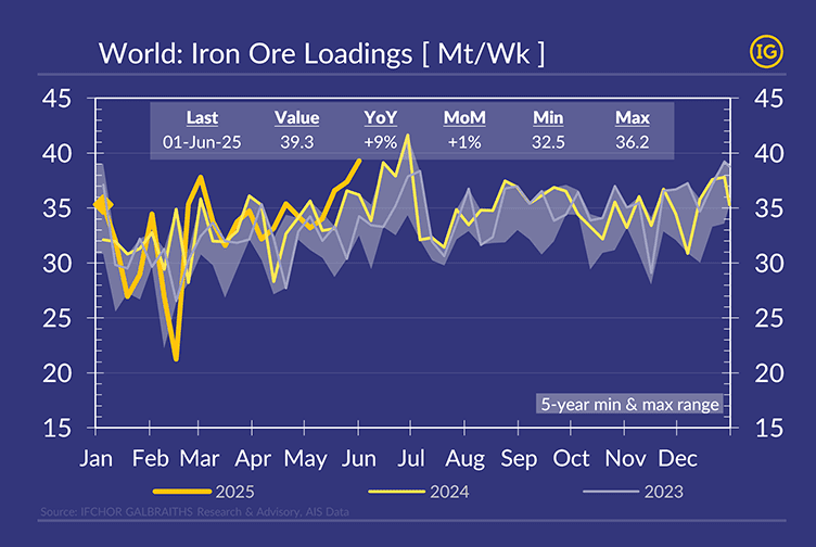 Detailed line chart showing weekly global iron ore loadings from January to early June for the years 2023, 2024, and 2025. The chart highlights a seasonal increase in 2025, with a weekly volume of 39.3 Mt recorded on 1 June. Year-on-year growth reaches +9%, and the data includes minimum and maximum values over a five-year range. The chart is designed in IFCHOR GALBRAITHS brand colours and includes a clear visual comparison across years.