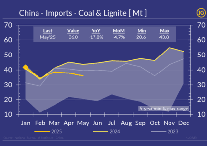 China’s coal imports fall to 3-year seasonal low in May’25 despite looming summer power demand