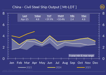 China’s civil shipbuilding surges to record high, offering strategic outlet for steel surplus