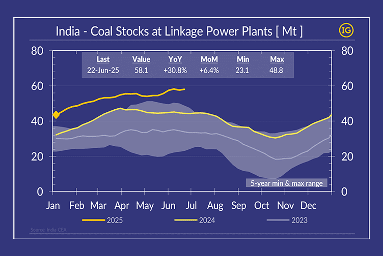 Chart showing India’s coal stocks at linkage power plants as of 22 June 2025, published by IFCHOR GALBRAITHS in brand colours. The visual compares 2025 data with previous years and highlights year-on-year and month-on-month increases in domestic coal supply to power plants.