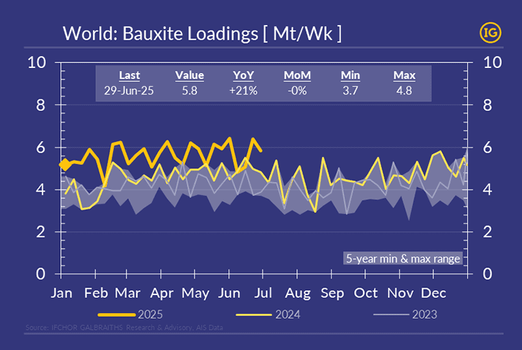 Line chart in Ifchor Galbraiths brand colours showing global bauxite shipping trends, with strong loadings from Guinea sustained through 2025.