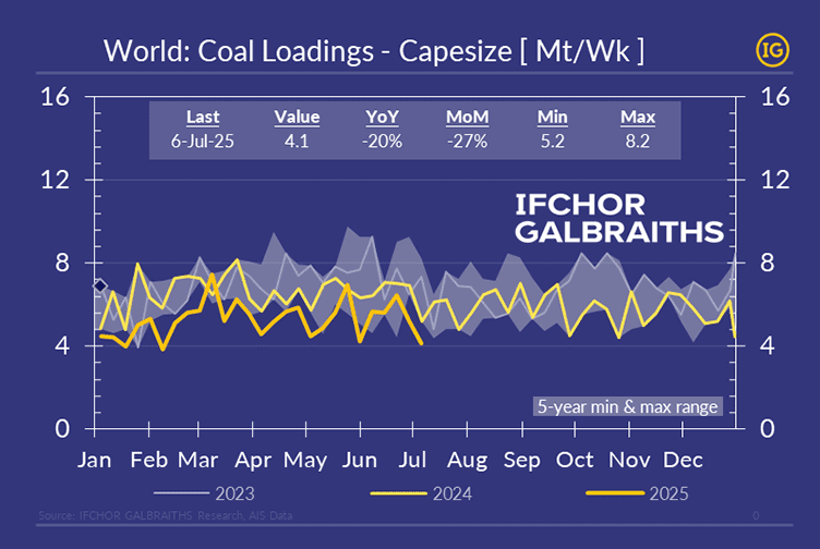 Line chart showing weekly Capesize coal loadings from January 2023 to July 2025, with 2025 volumes falling near a five-year low. The chart uses IFCHOR GALBRAITHS brand colours and highlights a 27% year-on-year drop and 4.1Mt value as of 6 July 2025.