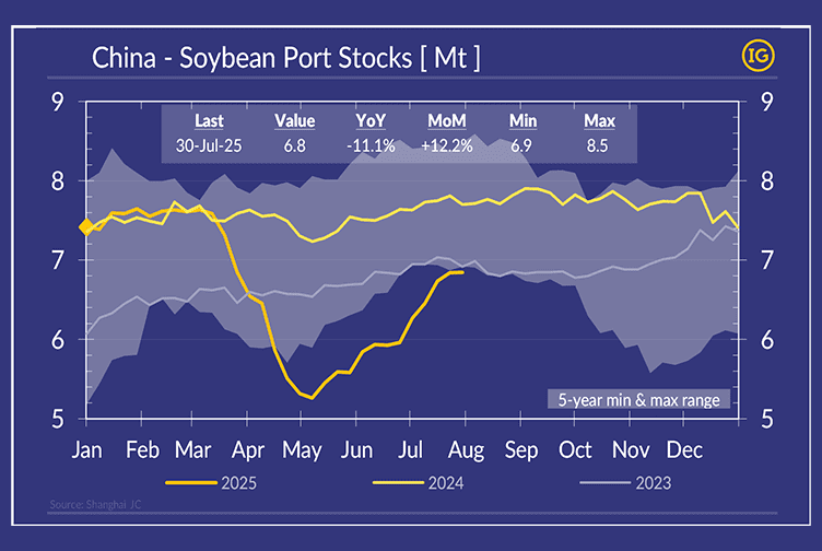 Chart showing China soybean port inventories in July 2025 against 5-year range, in IFCHOR GALBRAITHS brand colours