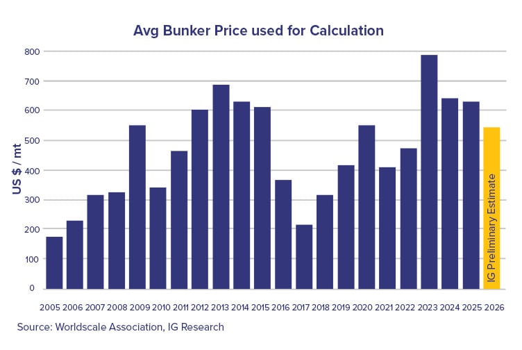 cargo freighter travel cost comparison chart 2026